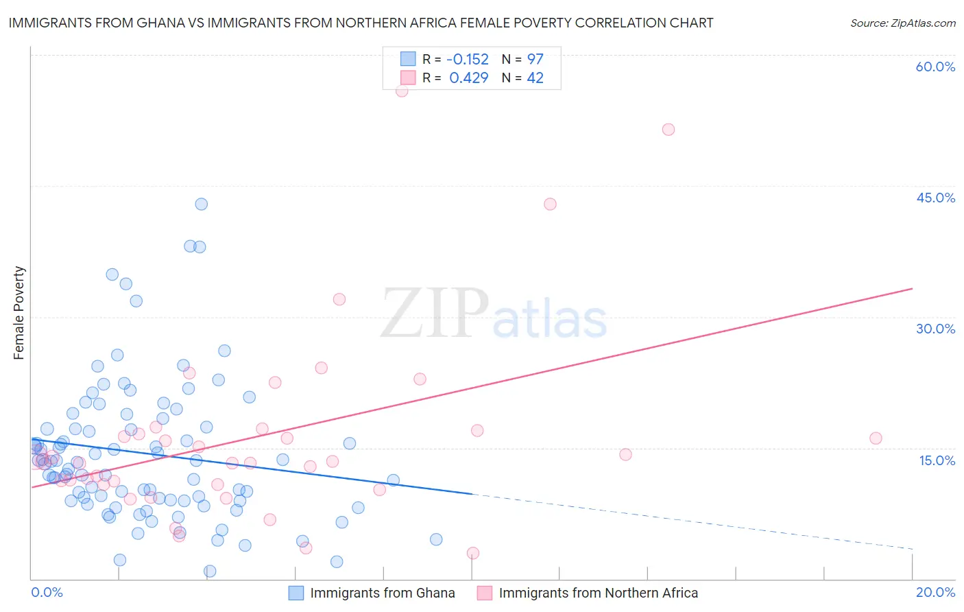 Immigrants from Ghana vs Immigrants from Northern Africa Female Poverty