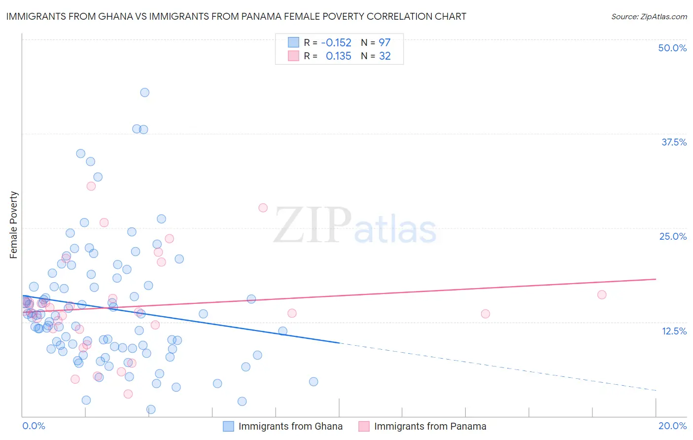 Immigrants from Ghana vs Immigrants from Panama Female Poverty