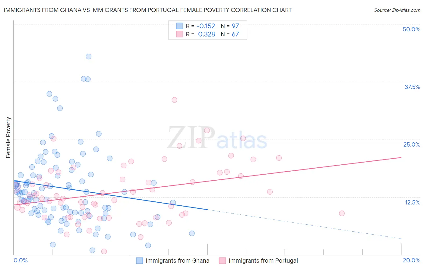Immigrants from Ghana vs Immigrants from Portugal Female Poverty