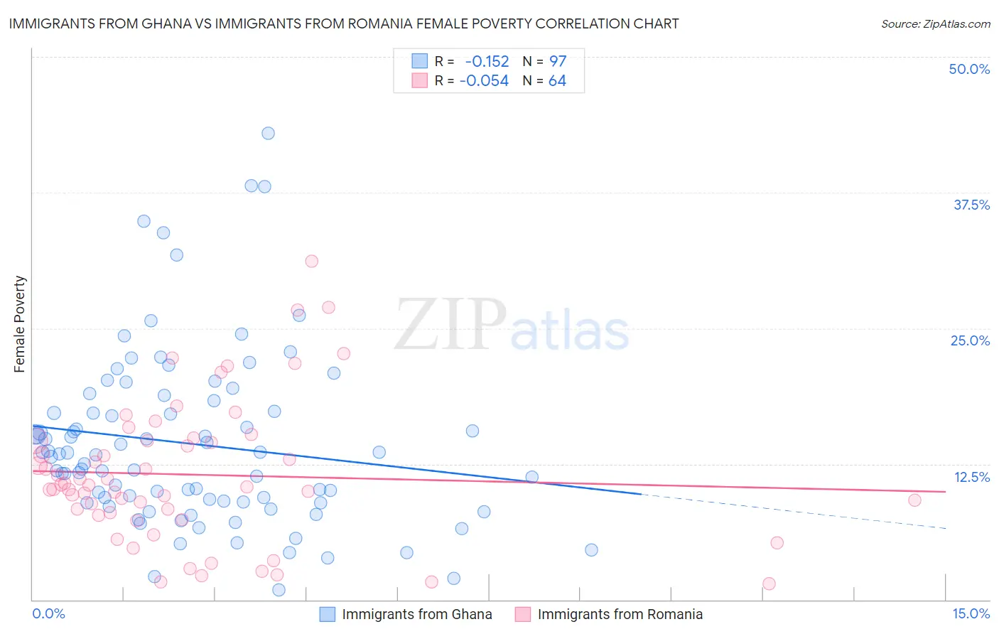 Immigrants from Ghana vs Immigrants from Romania Female Poverty