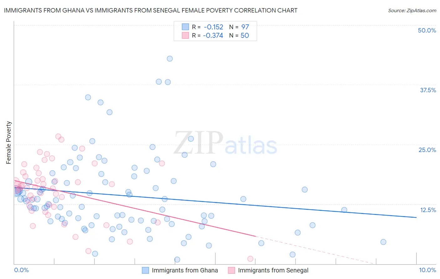 Immigrants from Ghana vs Immigrants from Senegal Female Poverty