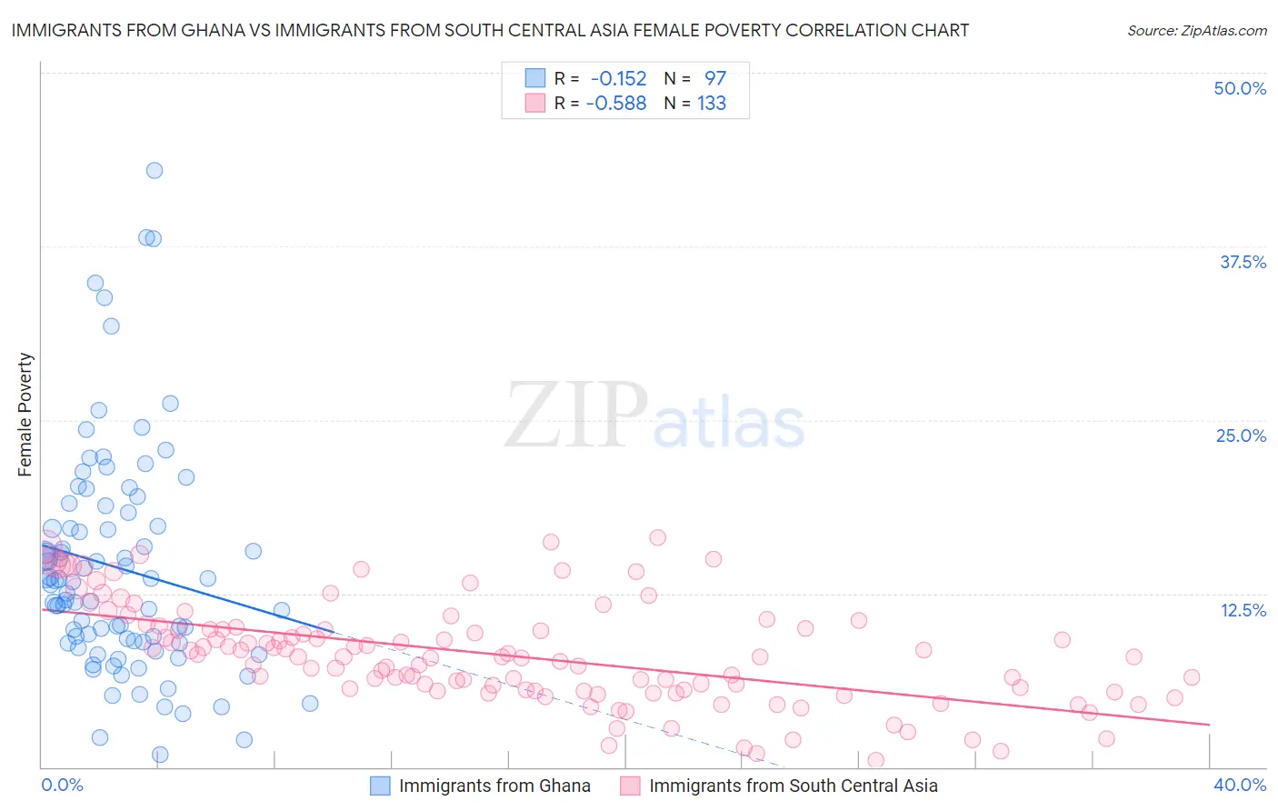 Immigrants from Ghana vs Immigrants from South Central Asia Female Poverty