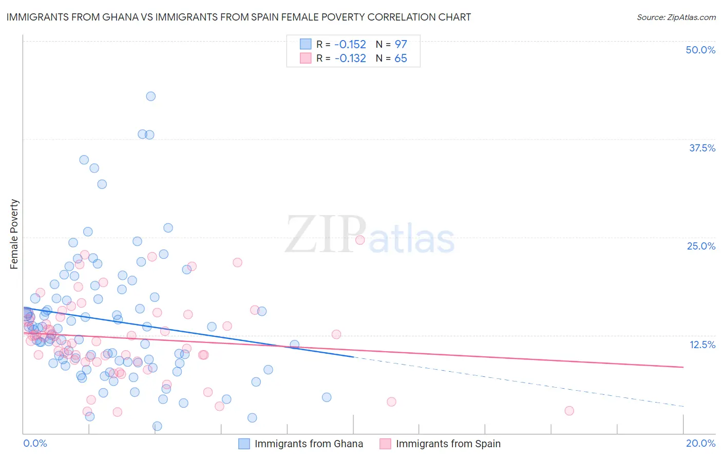 Immigrants from Ghana vs Immigrants from Spain Female Poverty