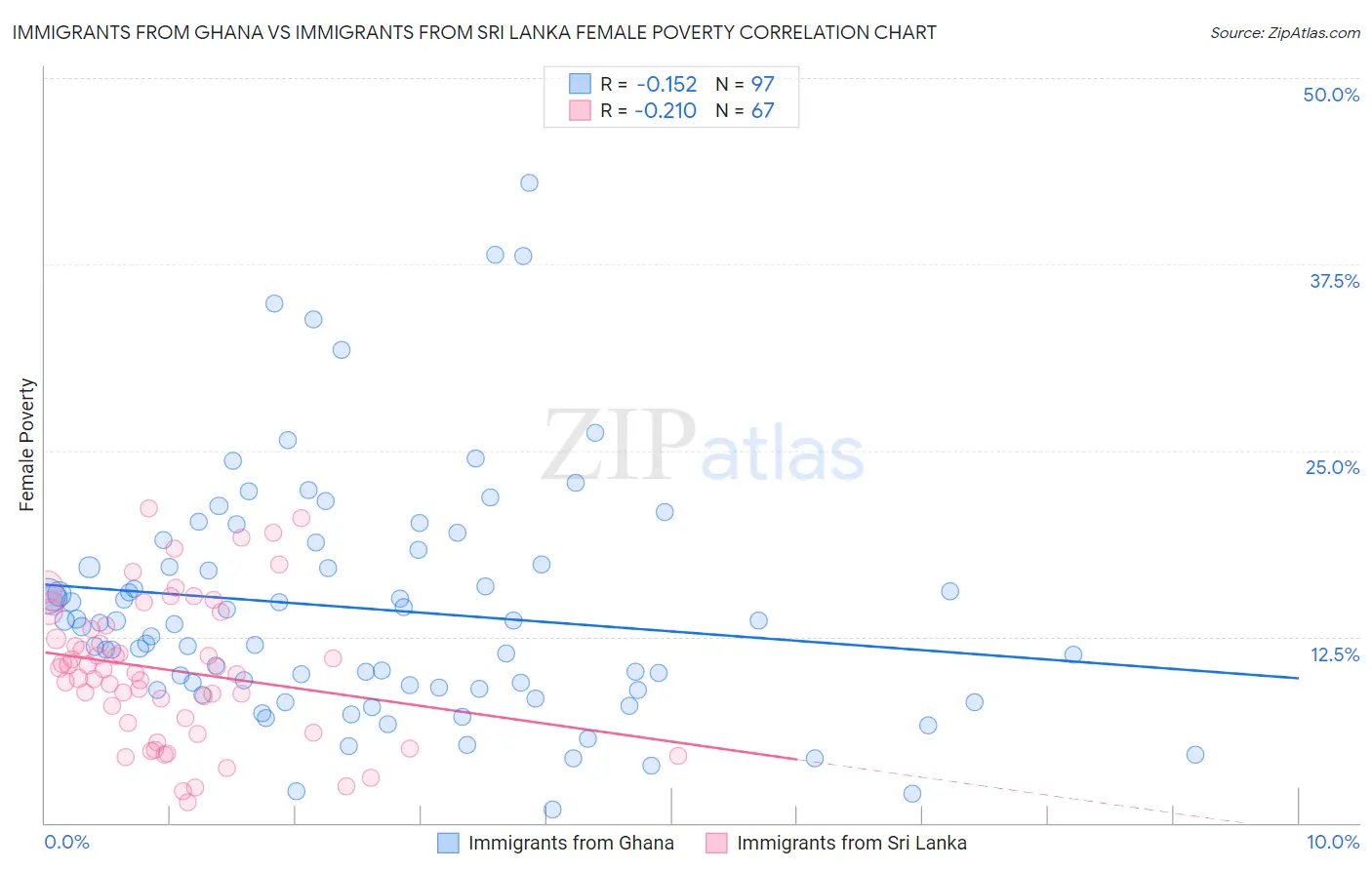 Immigrants from Ghana vs Immigrants from Sri Lanka Female Poverty