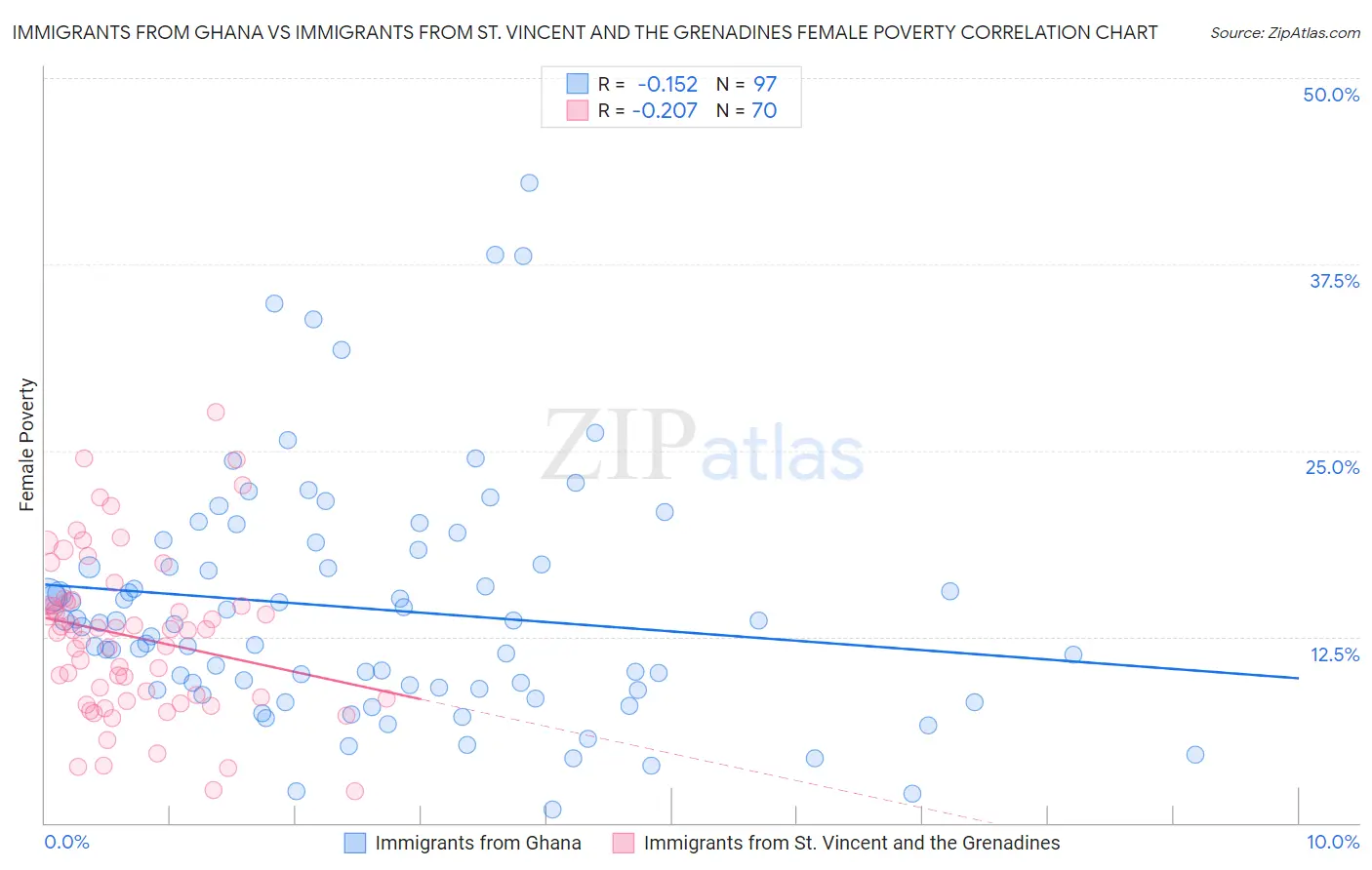 Immigrants from Ghana vs Immigrants from St. Vincent and the Grenadines Female Poverty