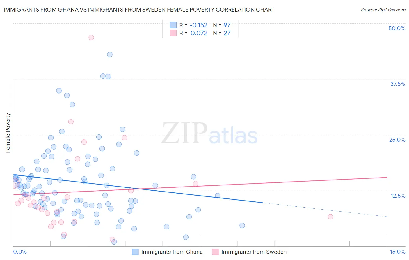 Immigrants from Ghana vs Immigrants from Sweden Female Poverty