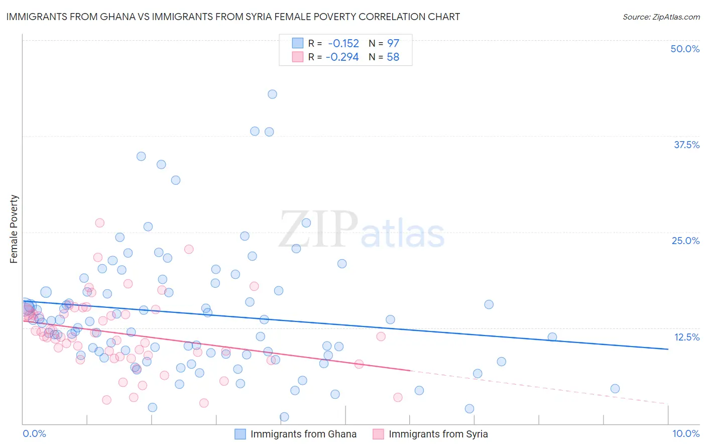 Immigrants from Ghana vs Immigrants from Syria Female Poverty