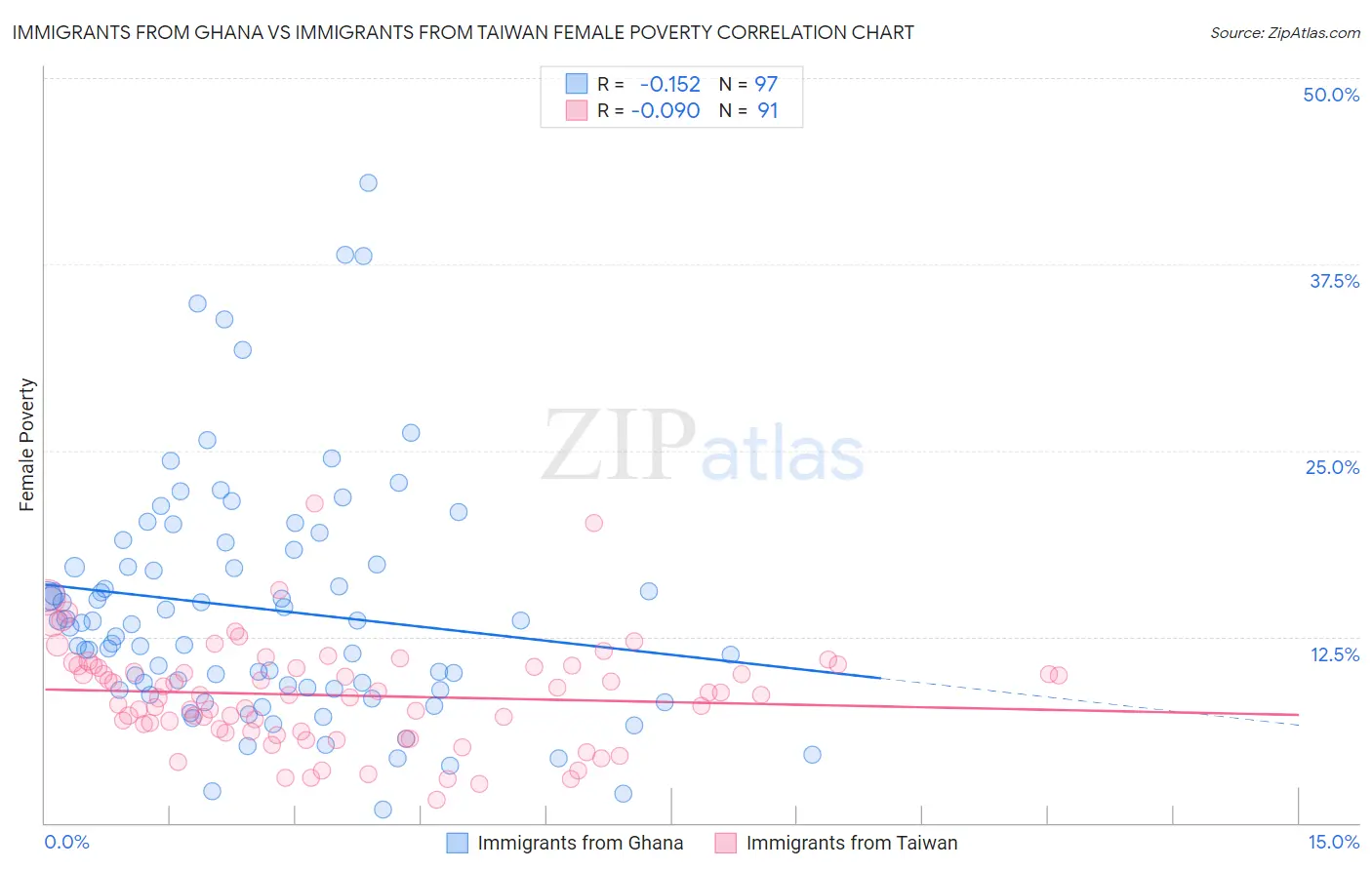 Immigrants from Ghana vs Immigrants from Taiwan Female Poverty