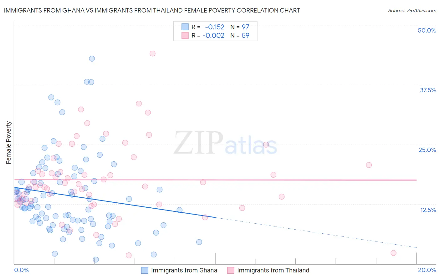 Immigrants from Ghana vs Immigrants from Thailand Female Poverty