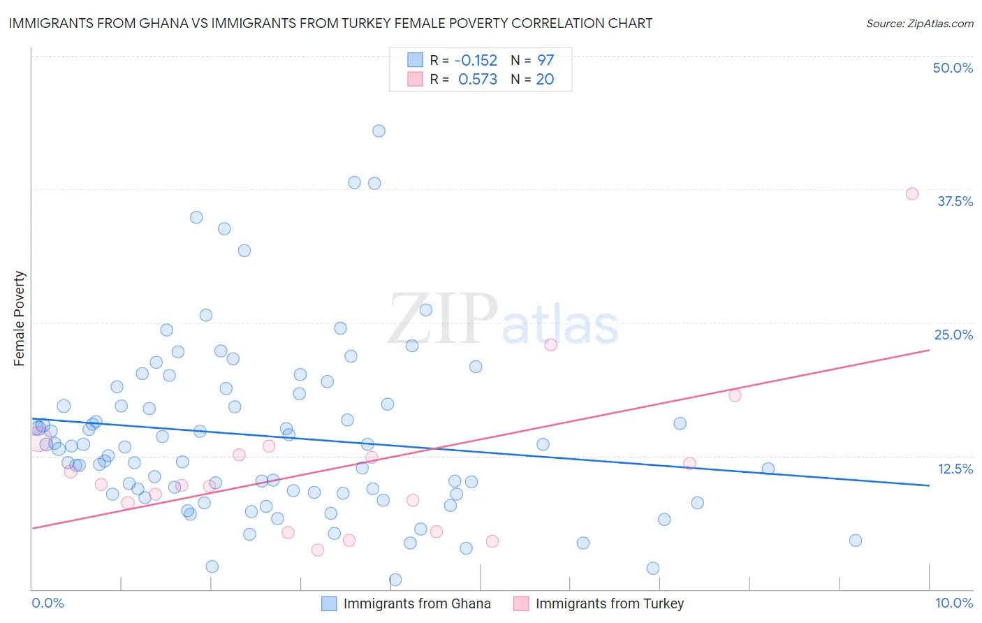 Immigrants from Ghana vs Immigrants from Turkey Female Poverty