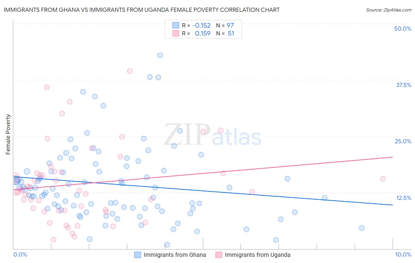 Immigrants from Ghana vs Immigrants from Uganda Female Poverty