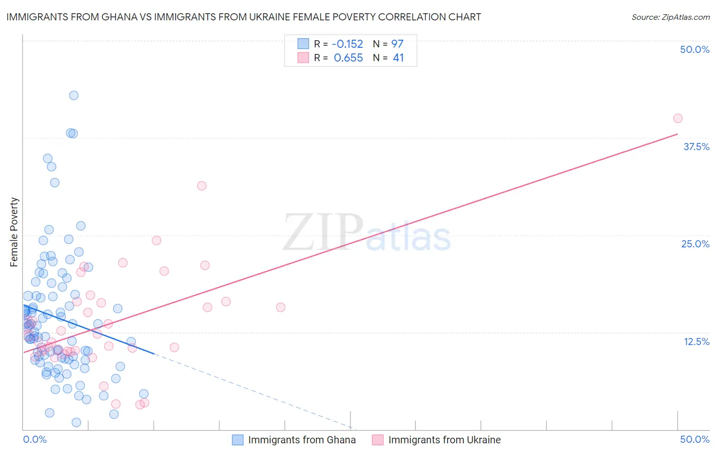 Immigrants from Ghana vs Immigrants from Ukraine Female Poverty