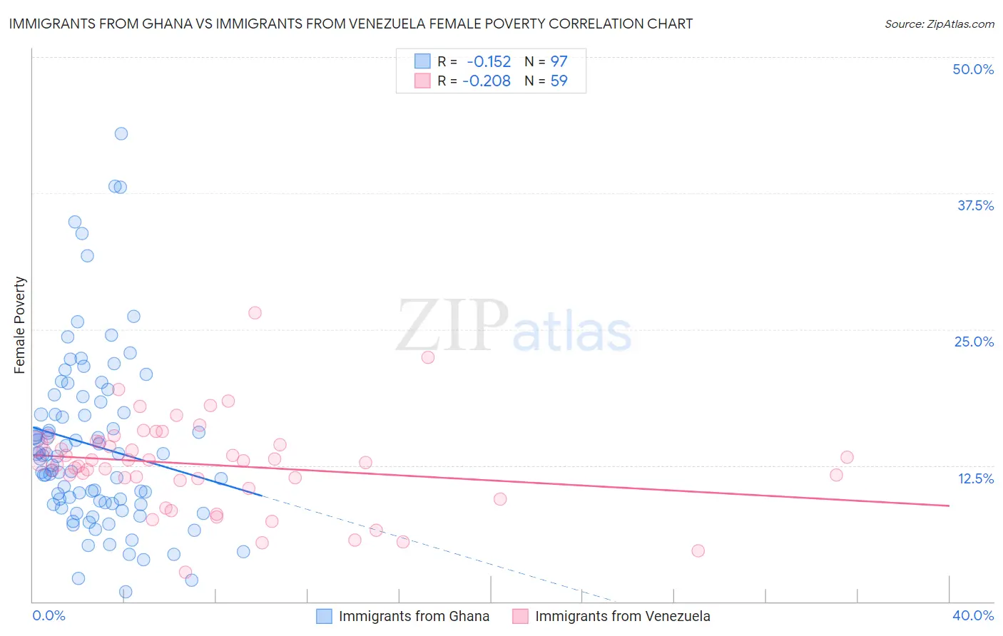 Immigrants from Ghana vs Immigrants from Venezuela Female Poverty