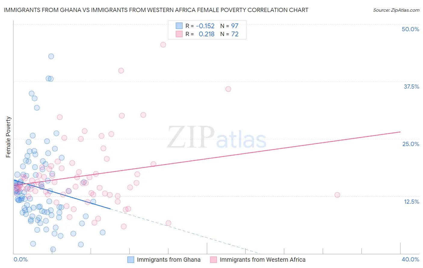 Immigrants from Ghana vs Immigrants from Western Africa Female Poverty