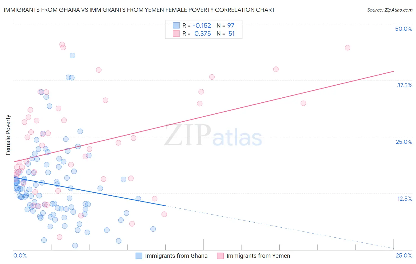 Immigrants from Ghana vs Immigrants from Yemen Female Poverty