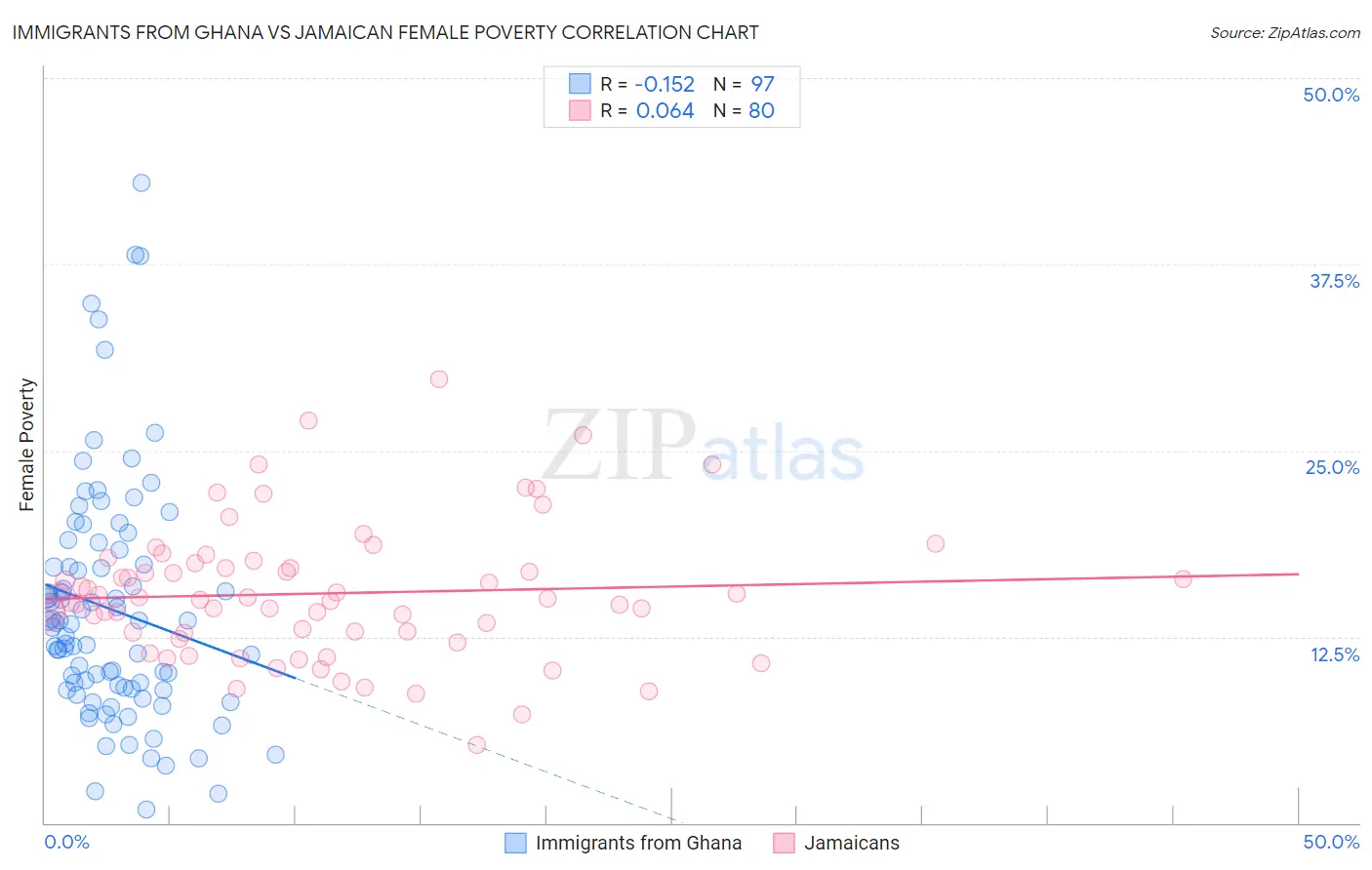 Immigrants from Ghana vs Jamaican Female Poverty