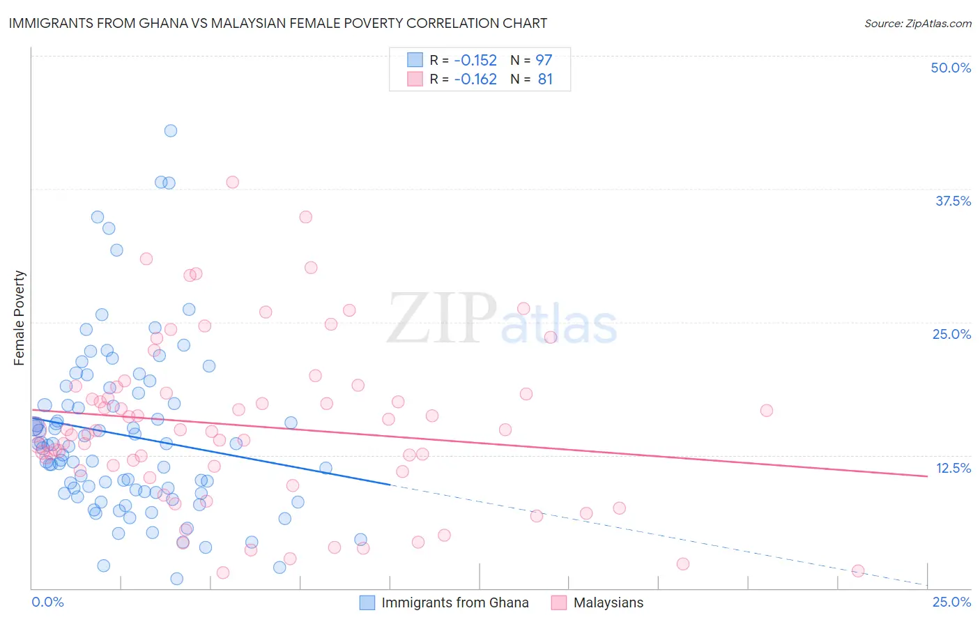 Immigrants from Ghana vs Malaysian Female Poverty