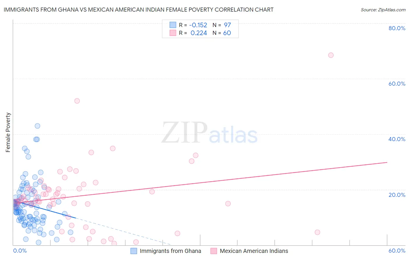 Immigrants from Ghana vs Mexican American Indian Female Poverty