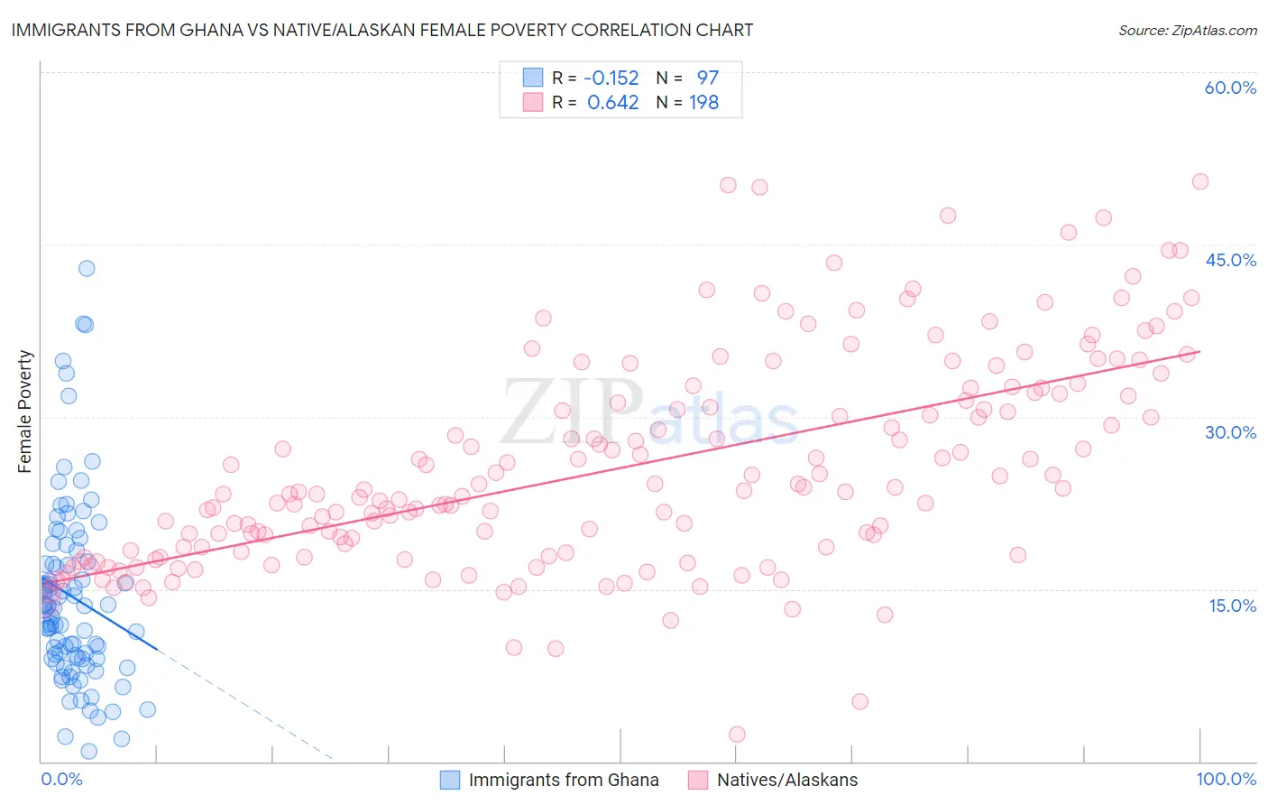 Immigrants from Ghana vs Native/Alaskan Female Poverty