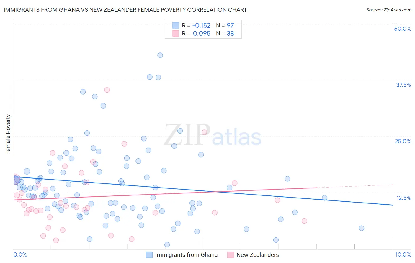 Immigrants from Ghana vs New Zealander Female Poverty