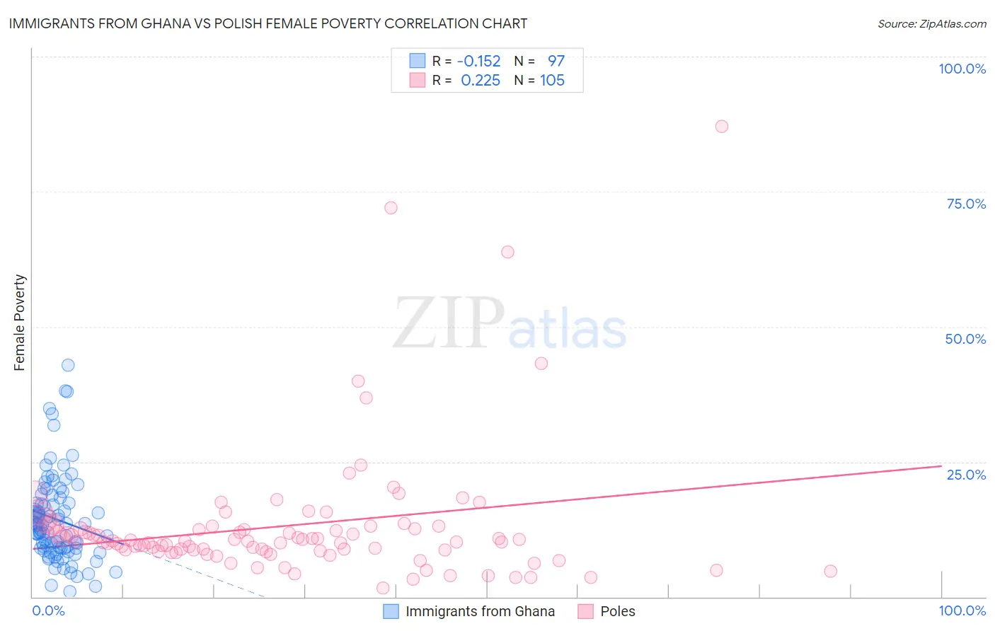 Immigrants from Ghana vs Polish Female Poverty