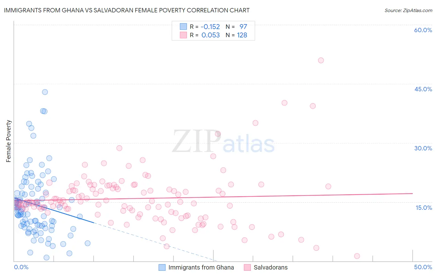 Immigrants from Ghana vs Salvadoran Female Poverty