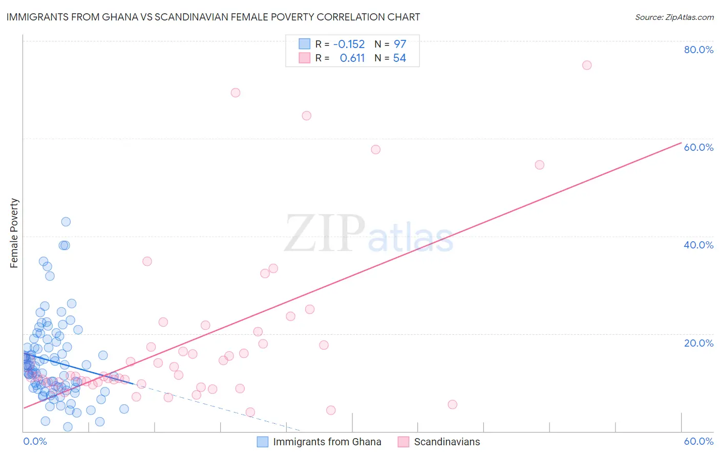 Immigrants from Ghana vs Scandinavian Female Poverty