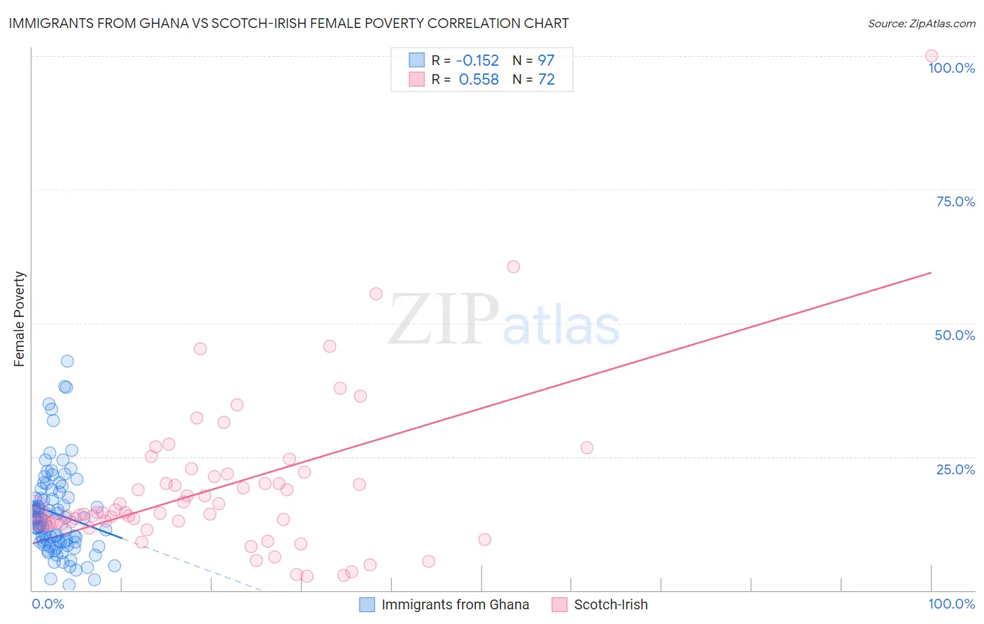 Immigrants from Ghana vs Scotch-Irish Female Poverty