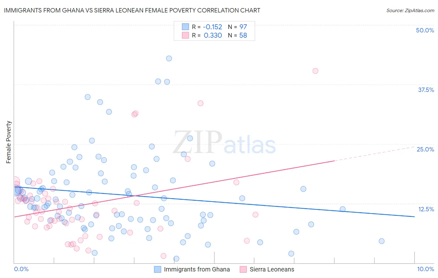 Immigrants from Ghana vs Sierra Leonean Female Poverty