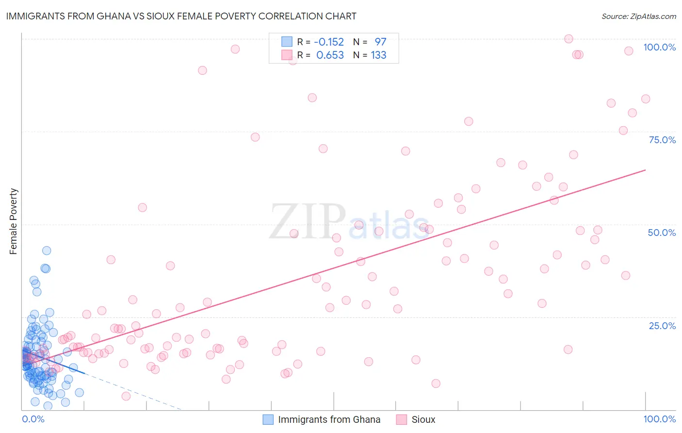 Immigrants from Ghana vs Sioux Female Poverty