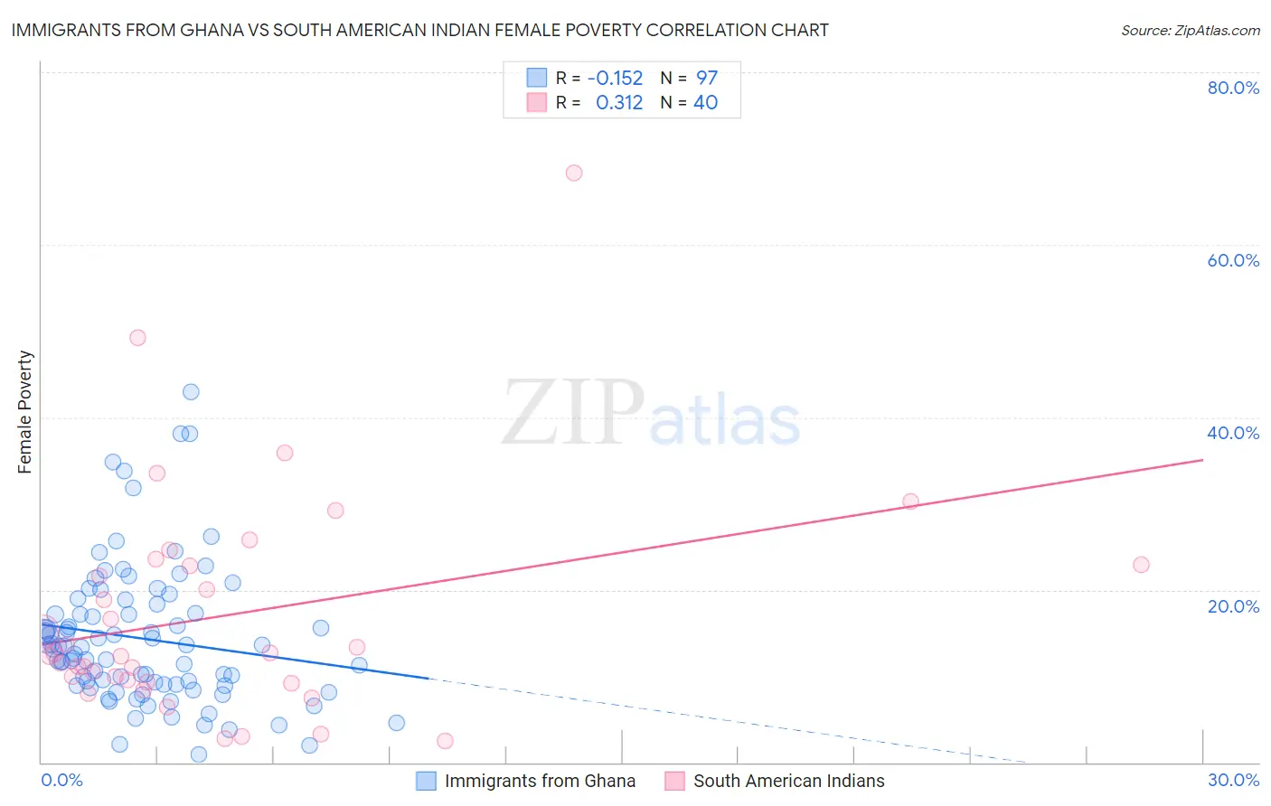 Immigrants from Ghana vs South American Indian Female Poverty