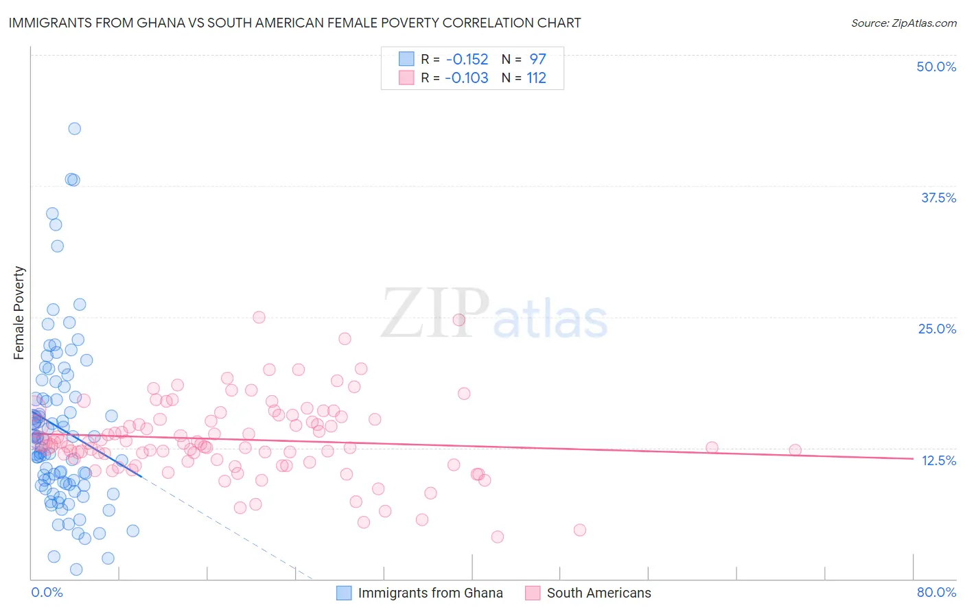 Immigrants from Ghana vs South American Female Poverty