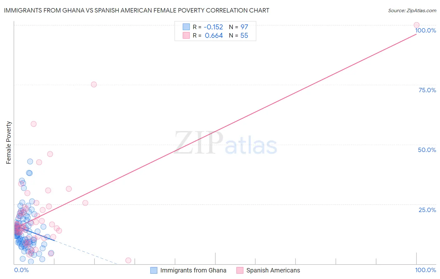 Immigrants from Ghana vs Spanish American Female Poverty