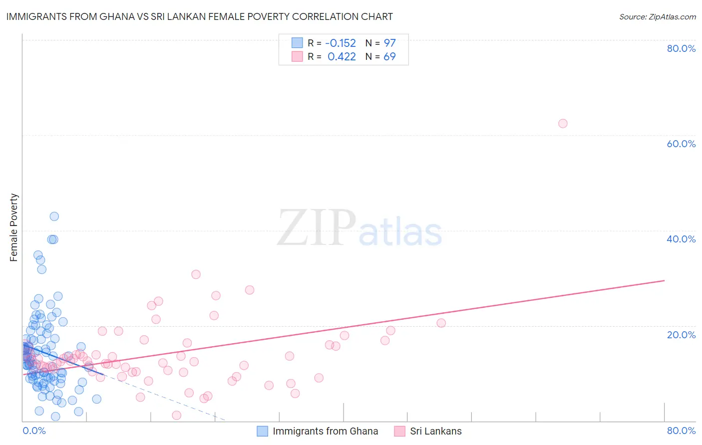 Immigrants from Ghana vs Sri Lankan Female Poverty