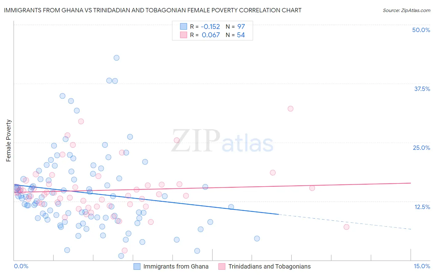 Immigrants from Ghana vs Trinidadian and Tobagonian Female Poverty