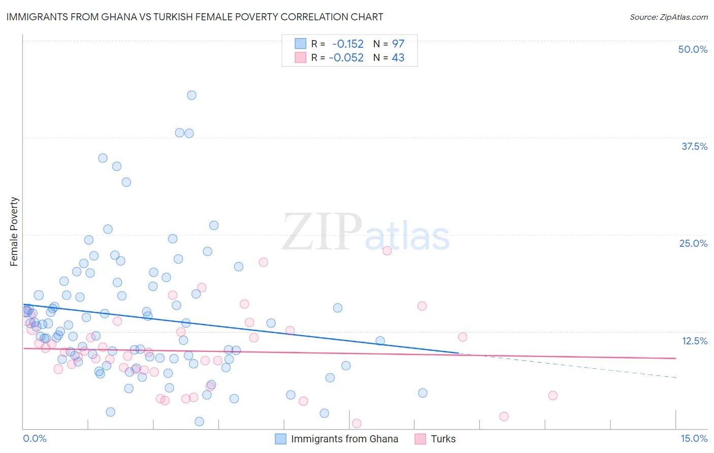 Immigrants from Ghana vs Turkish Female Poverty
