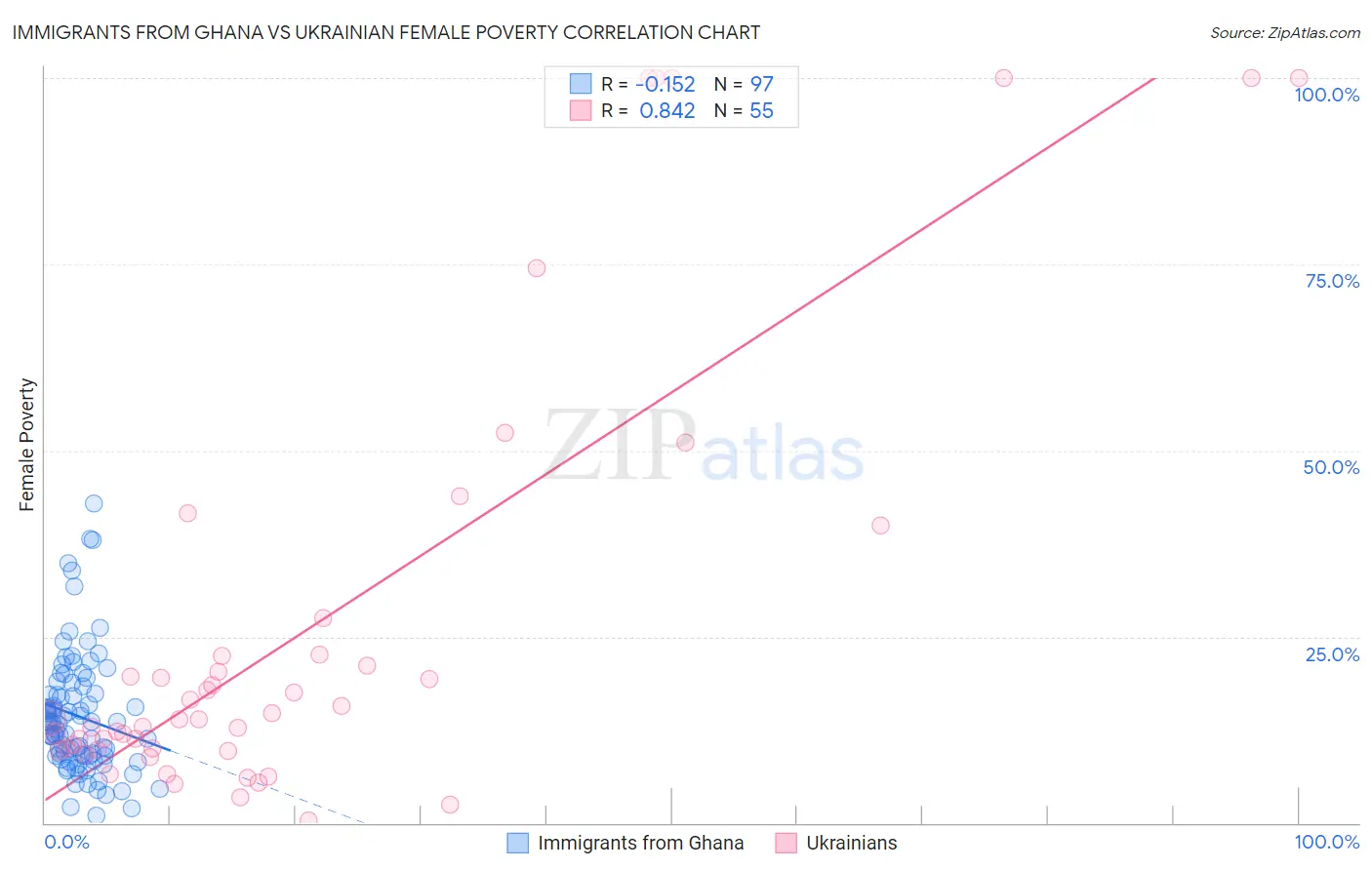 Immigrants from Ghana vs Ukrainian Female Poverty