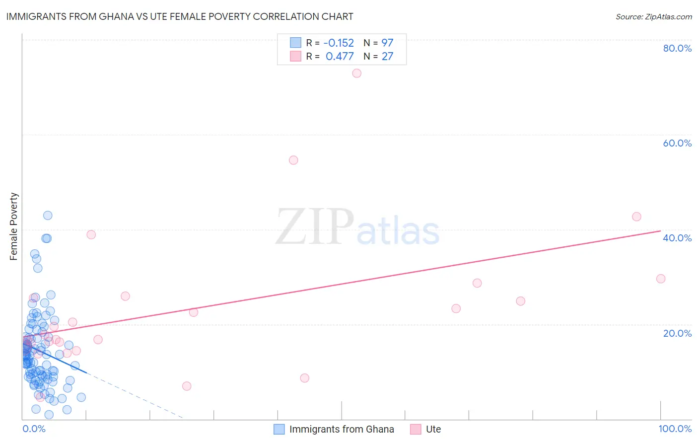 Immigrants from Ghana vs Ute Female Poverty