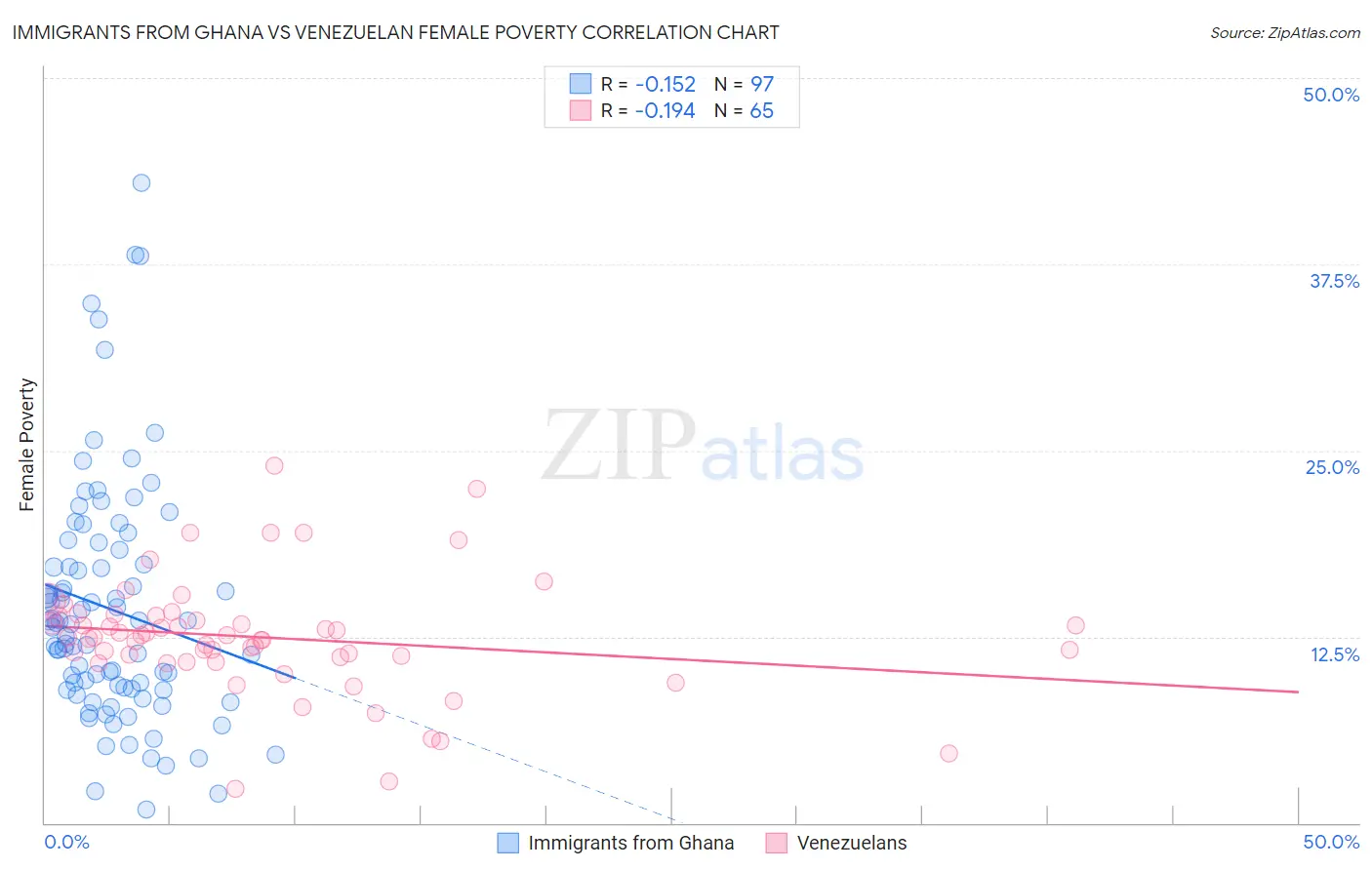 Immigrants from Ghana vs Venezuelan Female Poverty