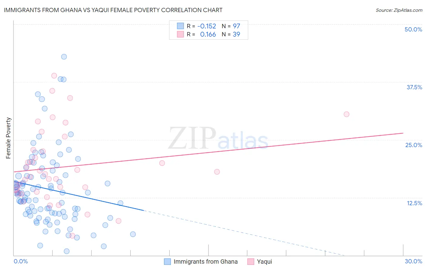 Immigrants from Ghana vs Yaqui Female Poverty