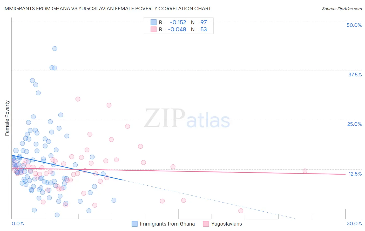 Immigrants from Ghana vs Yugoslavian Female Poverty