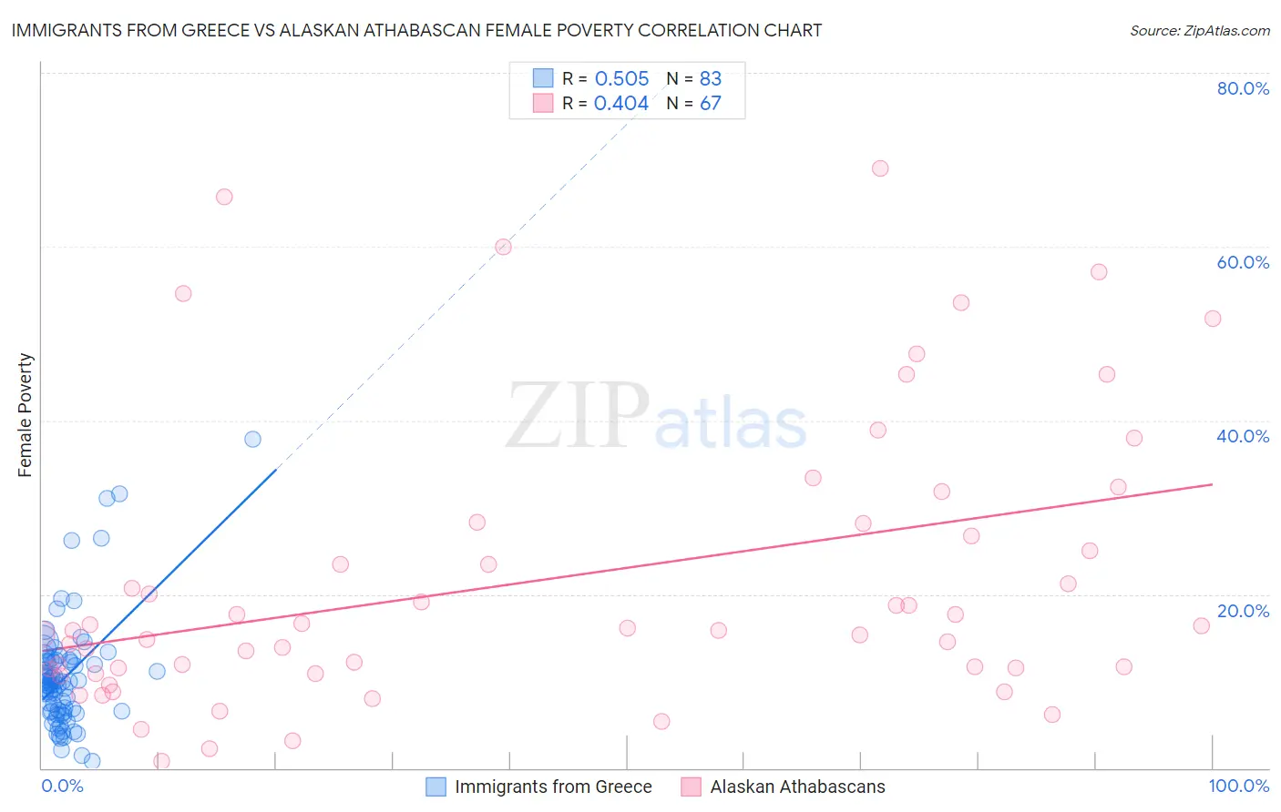 Immigrants from Greece vs Alaskan Athabascan Female Poverty