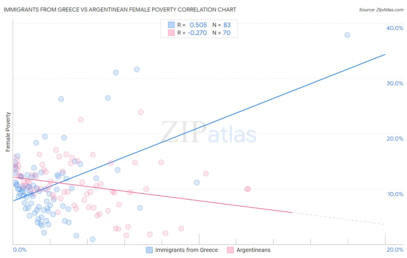 Immigrants from Greece vs Argentinean Female Poverty
