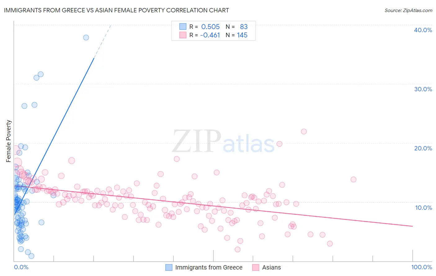 Immigrants from Greece vs Asian Female Poverty