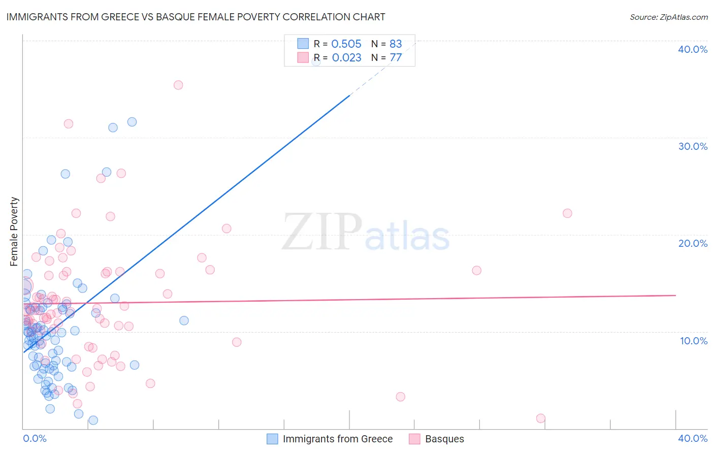 Immigrants from Greece vs Basque Female Poverty