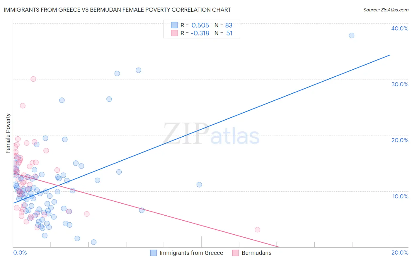 Immigrants from Greece vs Bermudan Female Poverty