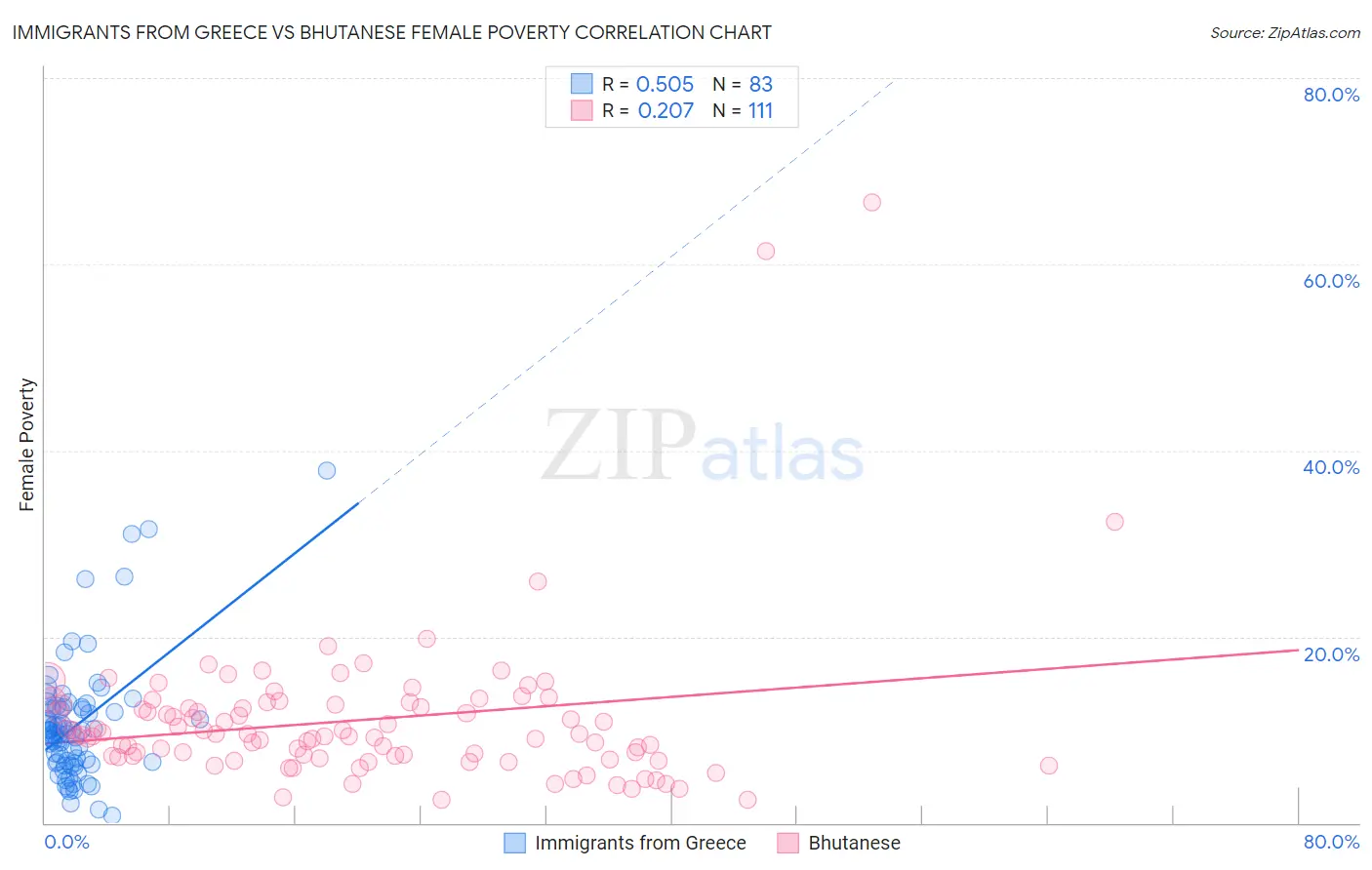 Immigrants from Greece vs Bhutanese Female Poverty