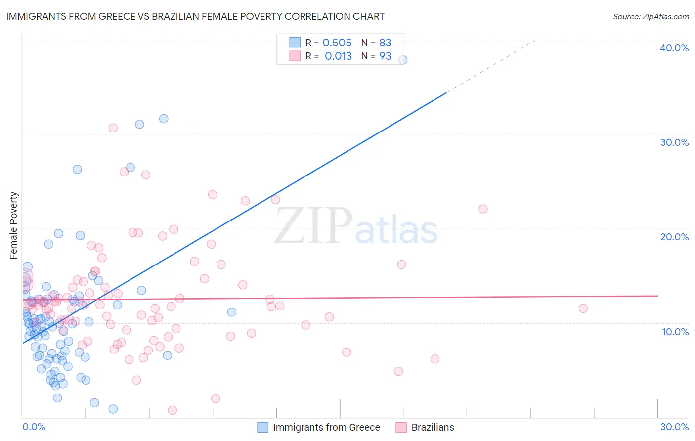 Immigrants from Greece vs Brazilian Female Poverty