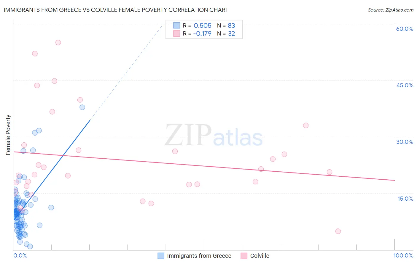 Immigrants from Greece vs Colville Female Poverty