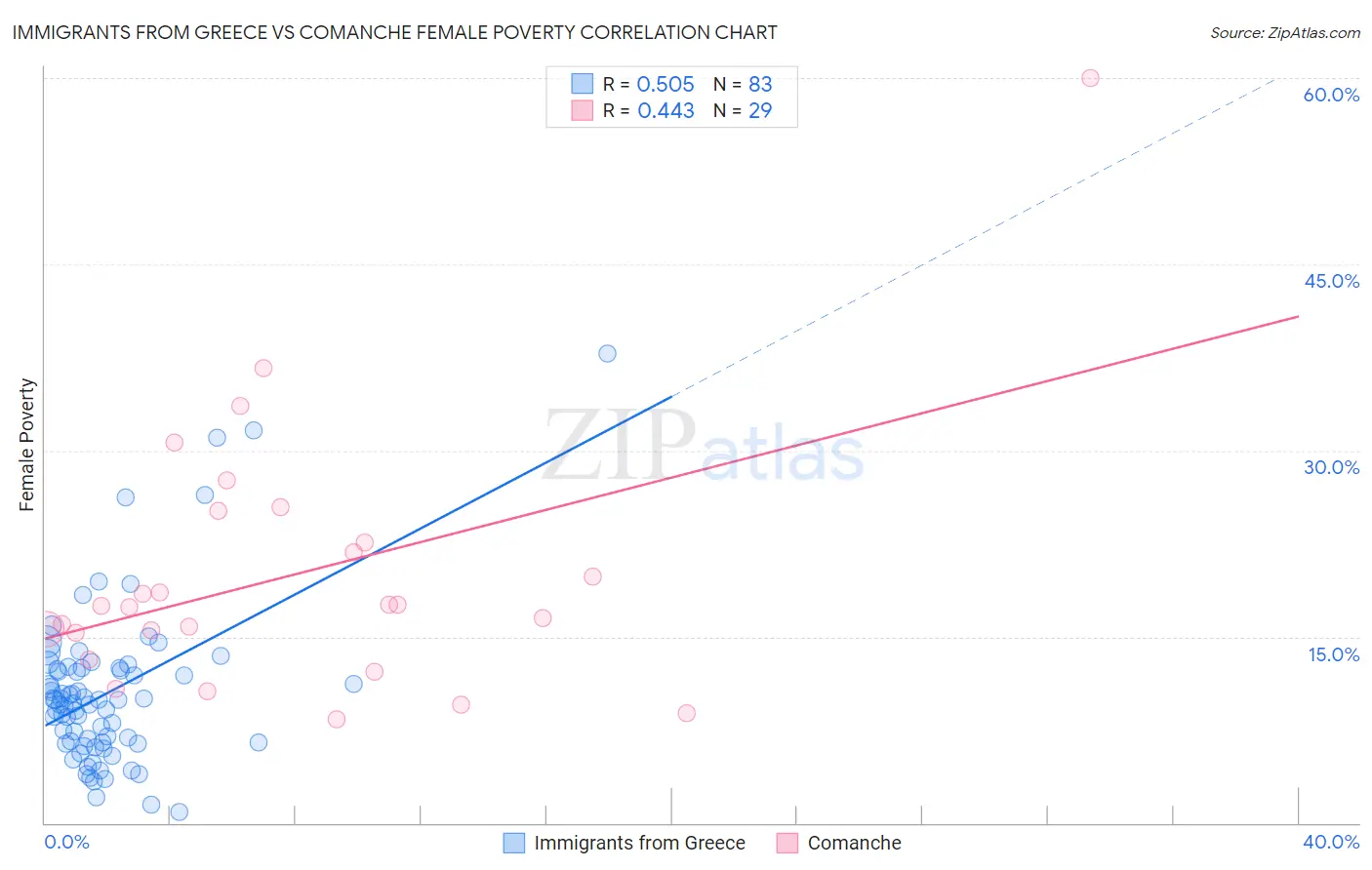 Immigrants from Greece vs Comanche Female Poverty